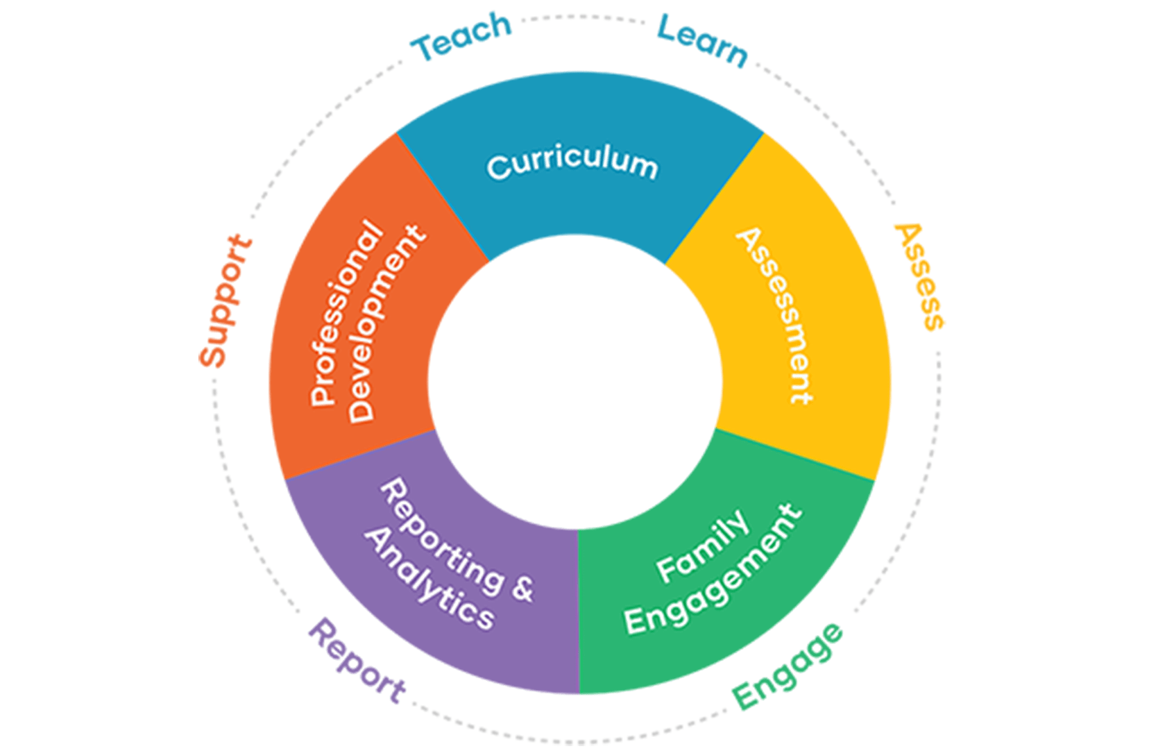 teaching strategies ecosystem graphic