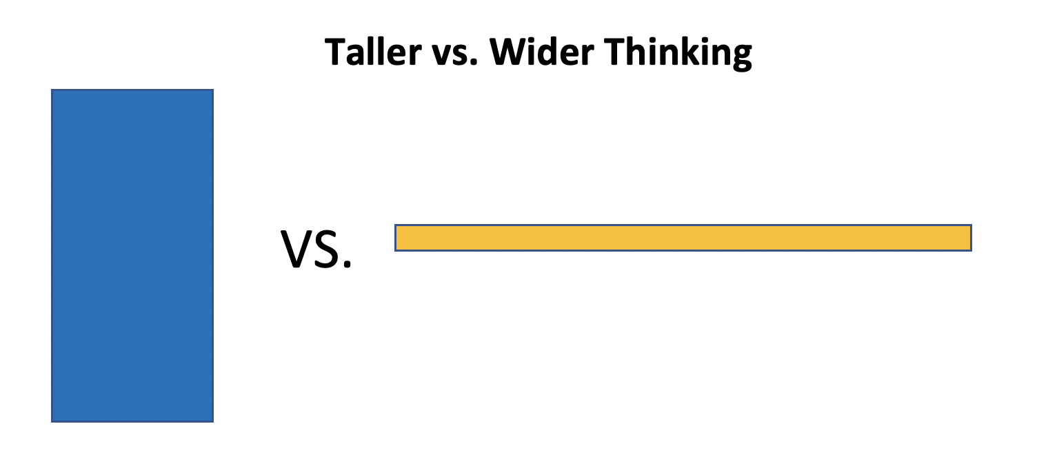 Two rectangles, one deep vertically by small horizontally, the second long horizontally by shallow vertically.